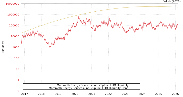 graph of Mammoth Energy Services, Inc. ILLIQ-SMEM
