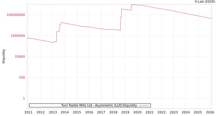 graph of Tuni Textile Mills Ltd ILLIQ-AMEM
