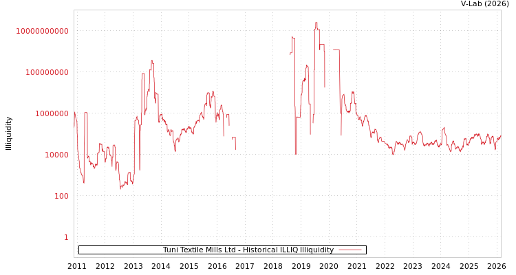 graph of Tuni Textile Mills Ltd ILLIQ-HIST