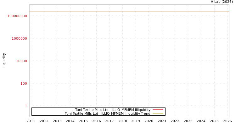 graph of Tuni Textile Mills Ltd ILLIQ-MFMEM