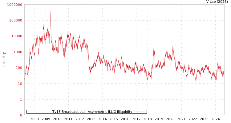 graph of Tv18 Broadcast Ltd ILLIQ-AMEM