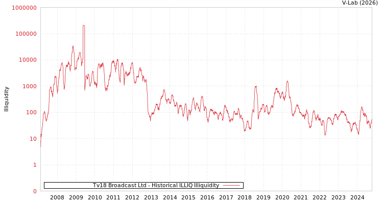 graph of Tv18 Broadcast Ltd ILLIQ-HIST