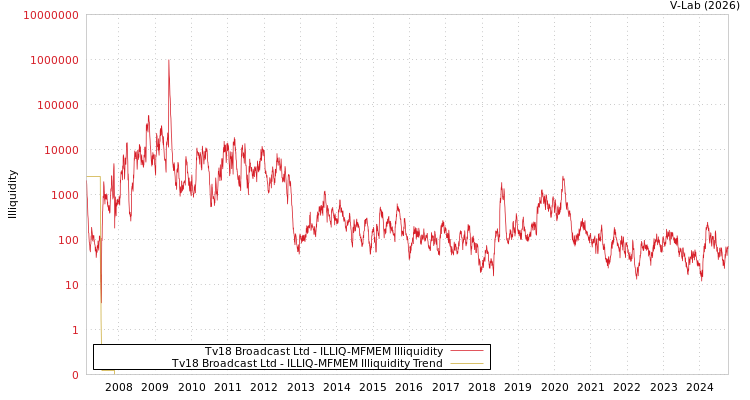 graph of Tv18 Broadcast Ltd ILLIQ-MFMEM