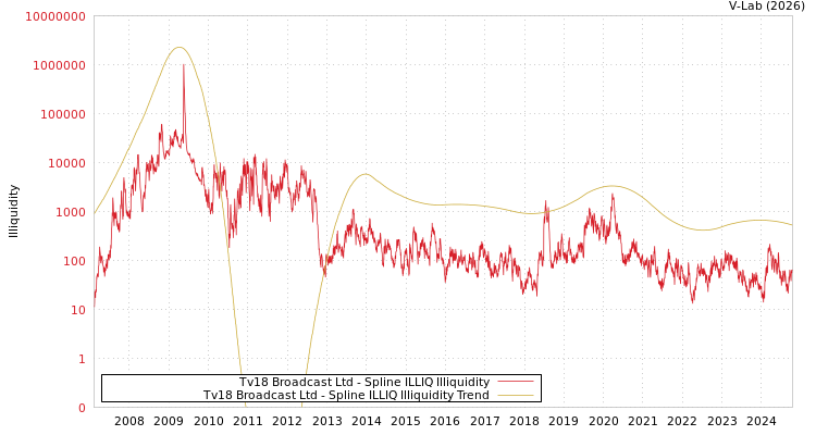 graph of Tv18 Broadcast Ltd ILLIQ-SMEM