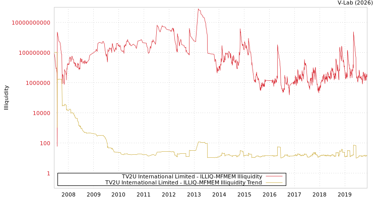 graph of TV2U International Limited ILLIQ-MFMEM
