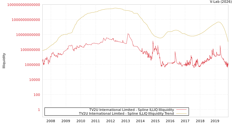 graph of TV2U International Limited ILLIQ-SMEM