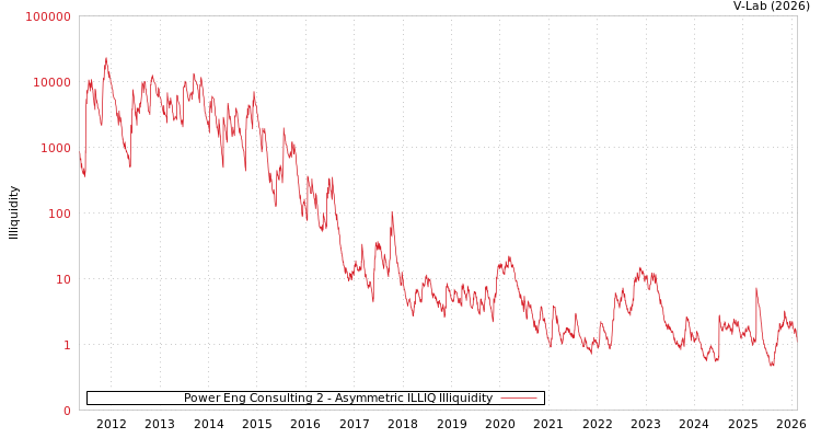 graph of Power Eng Consulting 2 ILLIQ-AMEM