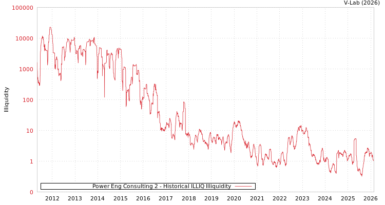 graph of Power Eng Consulting 2 ILLIQ-HIST