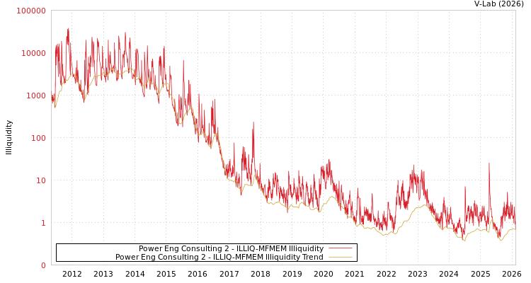 graph of Power Eng Consulting 2 ILLIQ-MFMEM