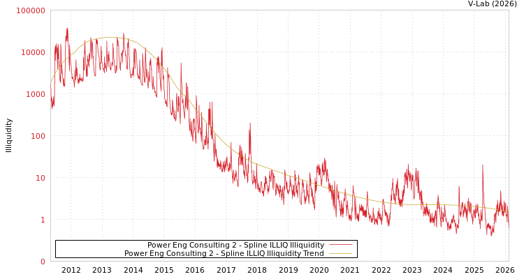graph of Power Eng Consulting 2 ILLIQ-SMEM