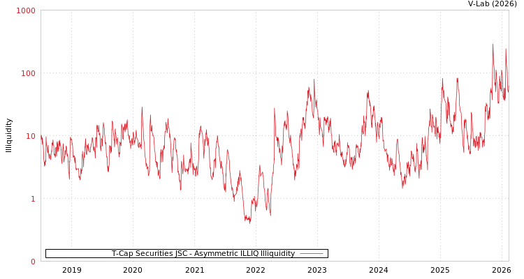 graph of T-Cap Securities JSC ILLIQ-AMEM