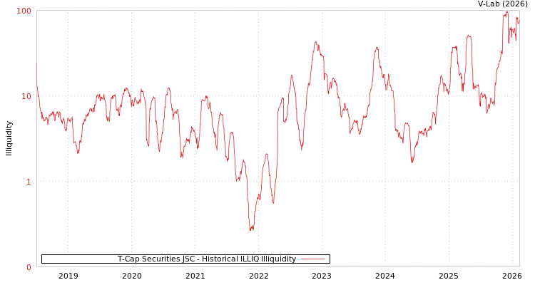 graph of T-Cap Securities JSC ILLIQ-HIST