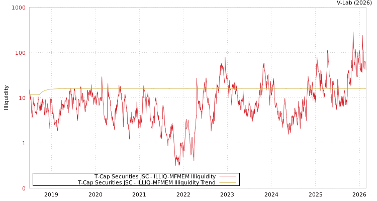 graph of T-Cap Securities JSC ILLIQ-MFMEM