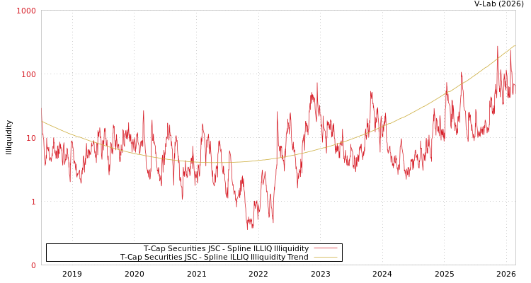 graph of T-Cap Securities JSC ILLIQ-SMEM