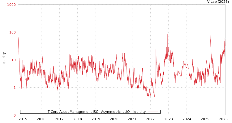 graph of T-Corp Asset Management JSC ILLIQ-AMEM