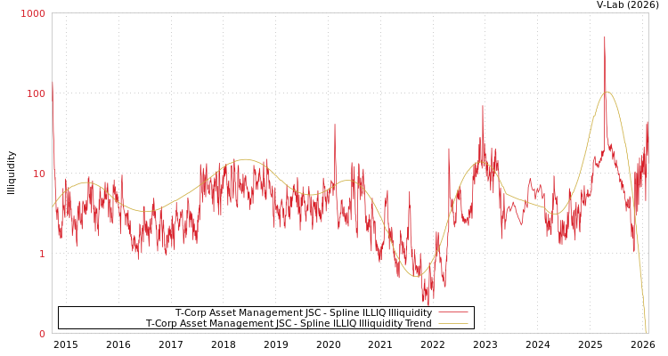 graph of T-Corp Asset Management JSC ILLIQ-SMEM