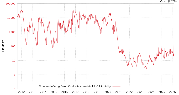 graph of Vinacomin Vang Danh Coal ILLIQ-AMEM