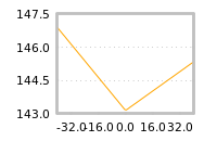 Impact of return on liquidity tomorrow