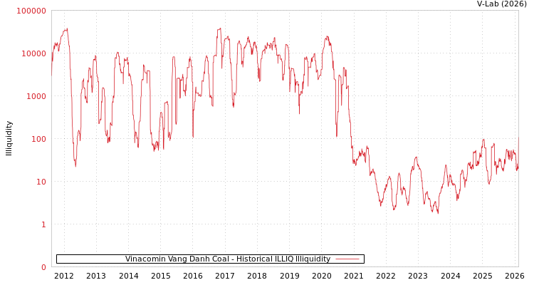 graph of Vinacomin Vang Danh Coal ILLIQ-HIST