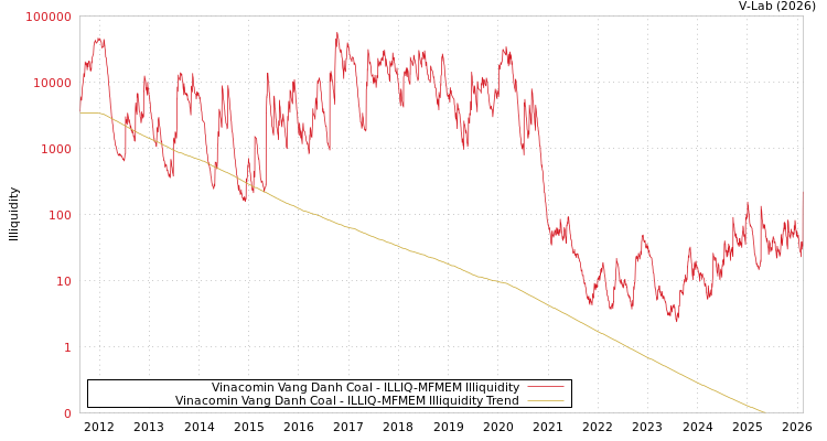 graph of Vinacomin Vang Danh Coal ILLIQ-MFMEM