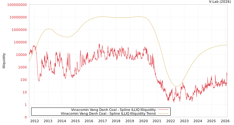 graph of Vinacomin Vang Danh Coal ILLIQ-SMEM