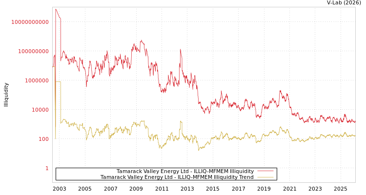 graph of Tamarack Valley Energy Ltd ILLIQ-MFMEM