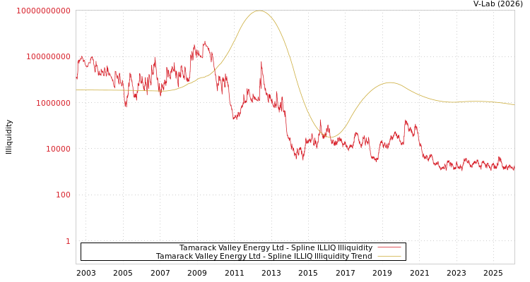 graph of Tamarack Valley Energy Ltd ILLIQ-SMEM