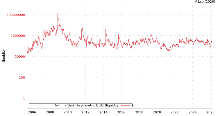 graph of Tallinna Vesi ILLIQ-AMEM