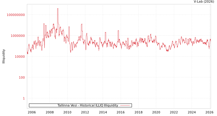 graph of Tallinna Vesi ILLIQ-HIST