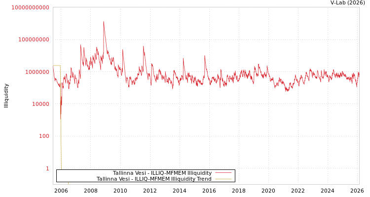 graph of Tallinna Vesi ILLIQ-MFMEM