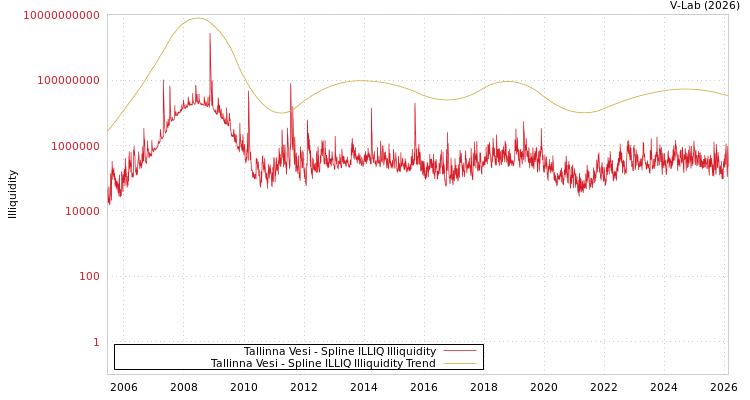 graph of Tallinna Vesi ILLIQ-SMEM