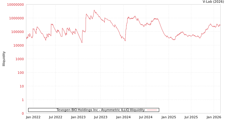 graph of Tevogen BIO Holdings Inc ILLIQ-AMEM