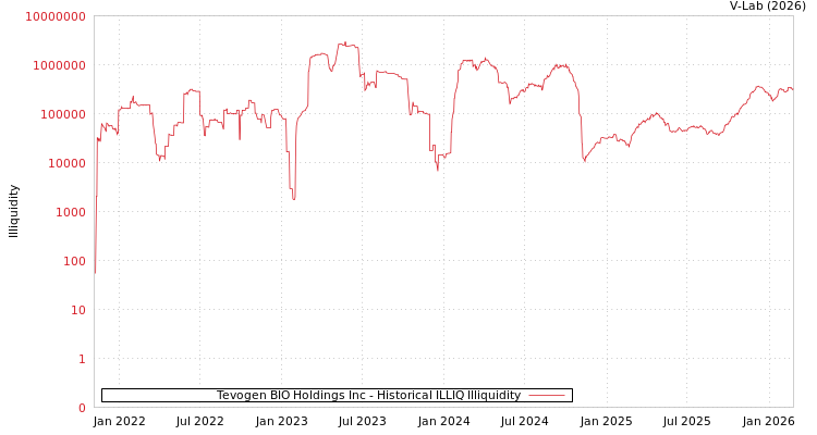 graph of Tevogen BIO Holdings Inc ILLIQ-HIST