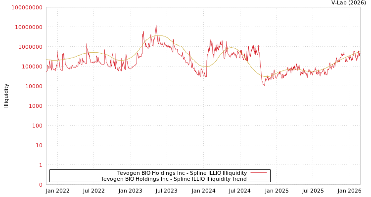 graph of Tevogen BIO Holdings Inc ILLIQ-SMEM