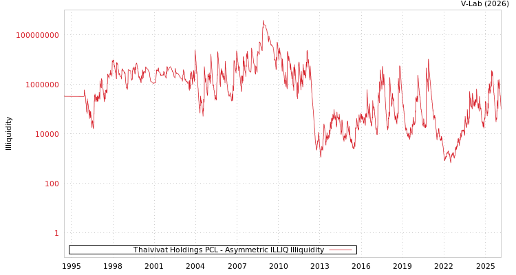 graph of Thaivivat Holdings PCL ILLIQ-AMEM