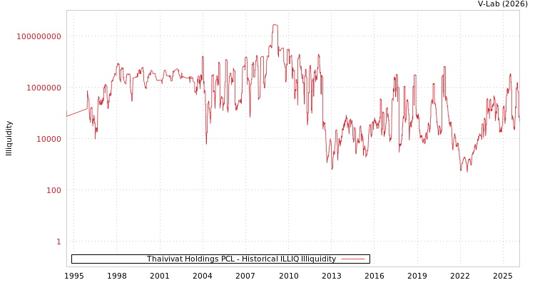 graph of Thaivivat Holdings PCL ILLIQ-HIST