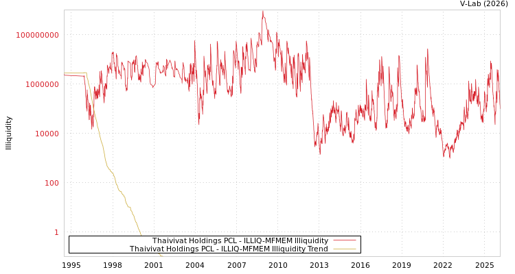 graph of Thaivivat Holdings PCL ILLIQ-MFMEM