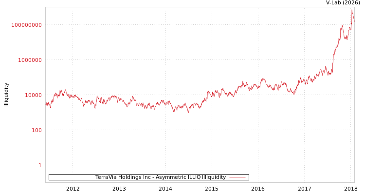 graph of TerraVia Holdings Inc ILLIQ-AMEM