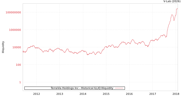 graph of TerraVia Holdings Inc ILLIQ-HIST
