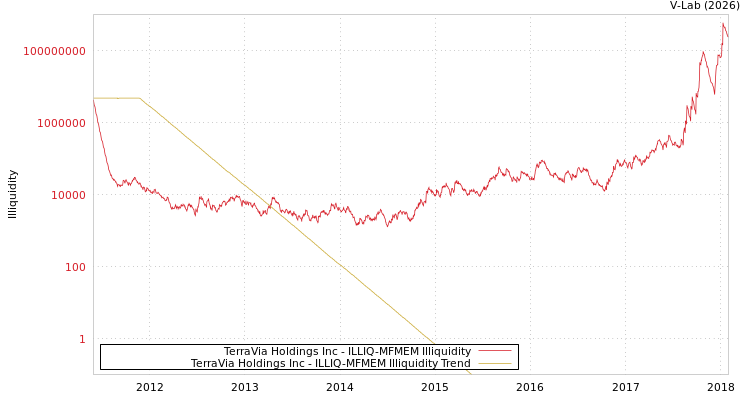 graph of TerraVia Holdings Inc ILLIQ-MFMEM