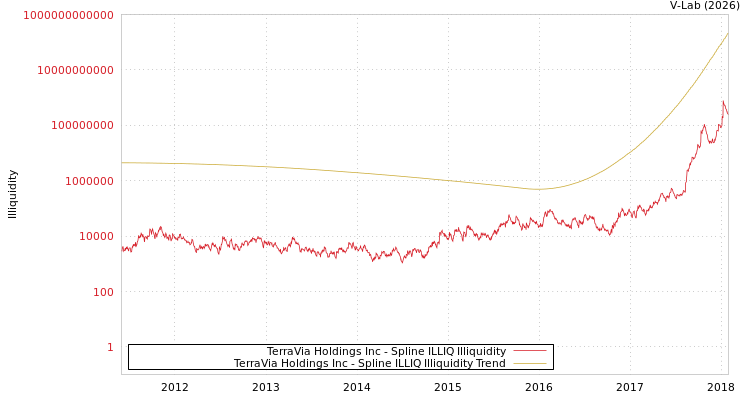 graph of TerraVia Holdings Inc ILLIQ-SMEM