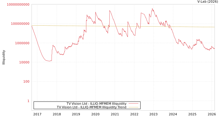 graph of TV Vision Ltd ILLIQ-MFMEM