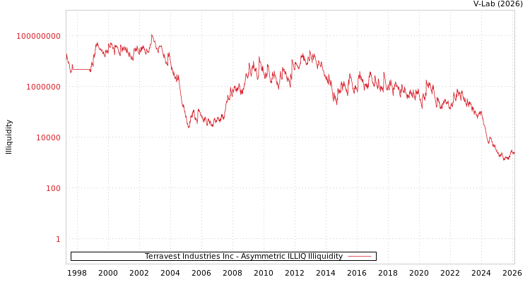 graph of Terravest Industries Inc ILLIQ-AMEM