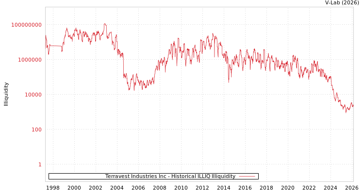 graph of Terravest Industries Inc ILLIQ-HIST