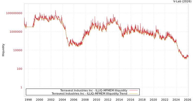 graph of Terravest Industries Inc ILLIQ-MFMEM