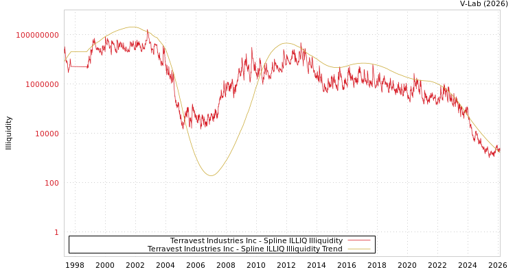 graph of Terravest Industries Inc ILLIQ-SMEM
