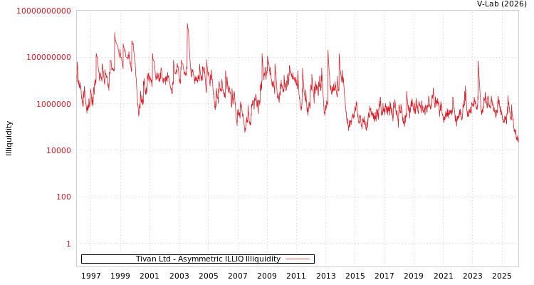 graph of Tivan Ltd ILLIQ-AMEM