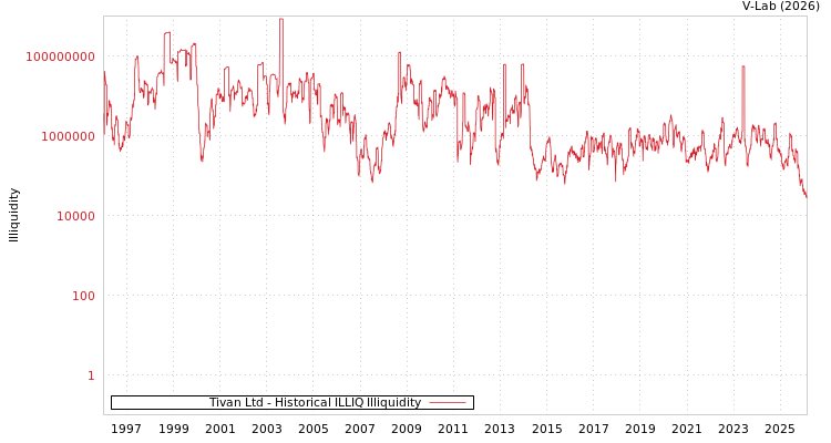 graph of Tivan Ltd ILLIQ-HIST