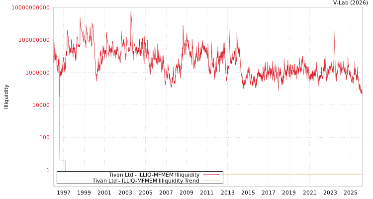 graph of Tivan Ltd ILLIQ-MFMEM