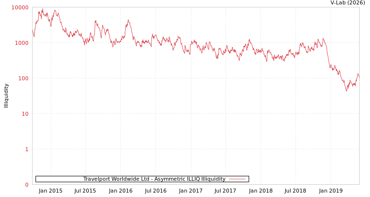 graph of Travelport Worldwide Ltd ILLIQ-AMEM